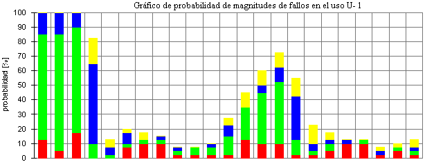 probabilidad de fallos en un uso