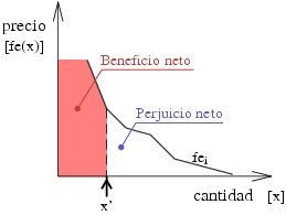 Beneficio Neto actualizado