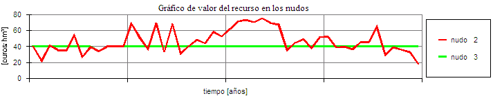 grfico de valor marginal del recurso